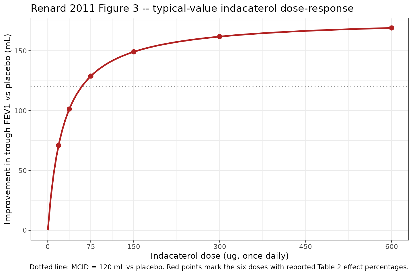 Replication of Renard 2011 Figure 3 typical-value indacaterol dose-response. The dotted horizontal line marks the MCID of 120 mL; the curve crosses MCID near the 75 ug dose, consistent with the paper's claim that 75 ug is the minimum effective dose.