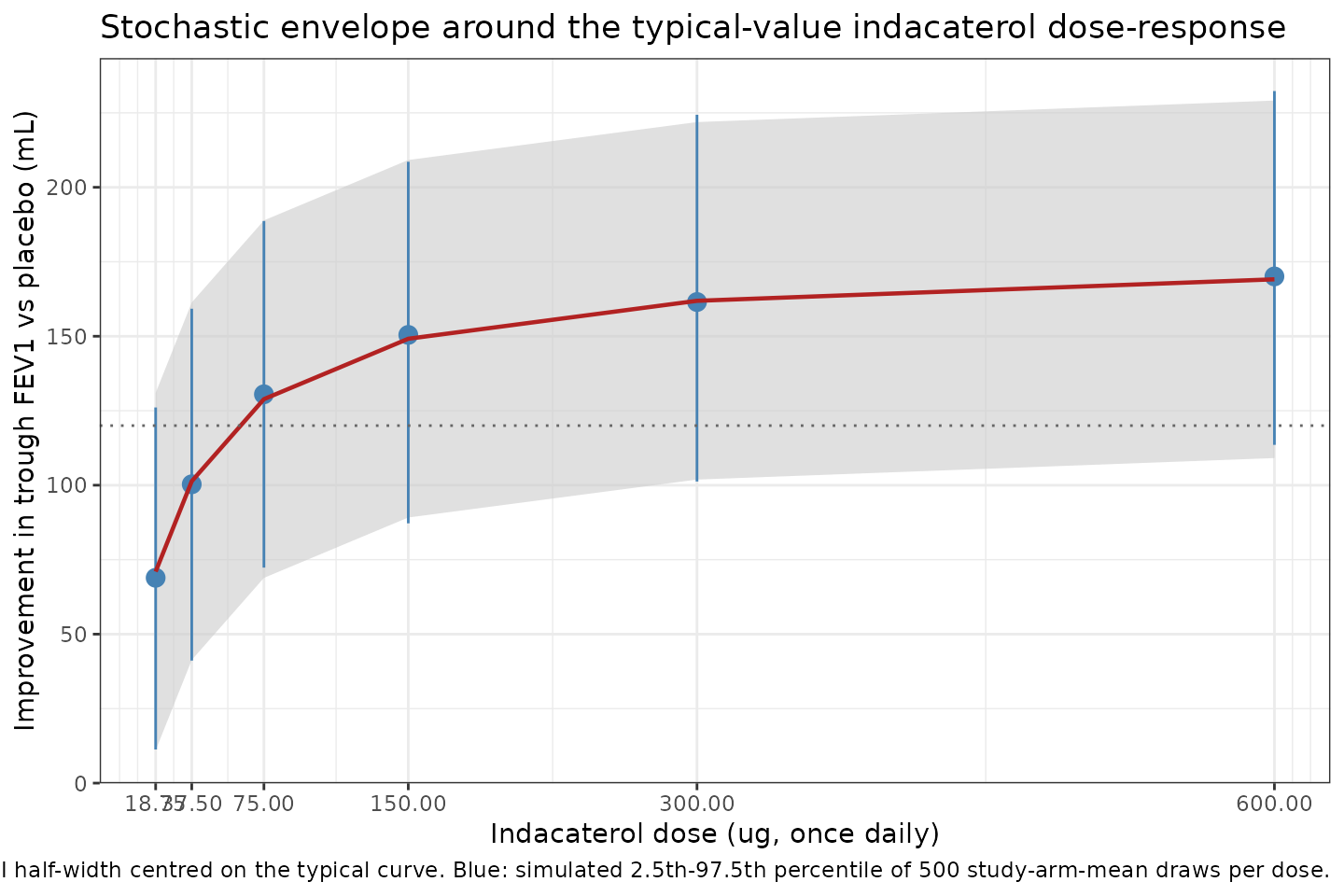 Stochastic envelope of simulated study-arm-mean trough FEV1 improvement vs placebo at the six indacaterol doses reported in Renard 2011 Table 1, generated by drawing 500 study-arm-mean residuals from N(0, sigma = 30.6 mL) on top of the typical curve. The +/-60 mL 95% prediction interval reported by Renard 2011 is shown as a horizontal band centred on the typical-curve median at each dose.