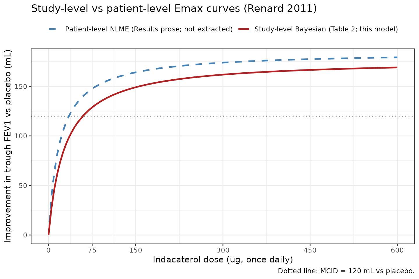 Comparison of the study-level (177 mL, 28 ug; this model) and patient-level (185 mL, 19 ug; reported in Renard 2011 Results but not extracted) typical-value indacaterol dose-response curves. The two curves converge above ~300 ug and diverge slightly in the steep portion of the curve below the MCID.