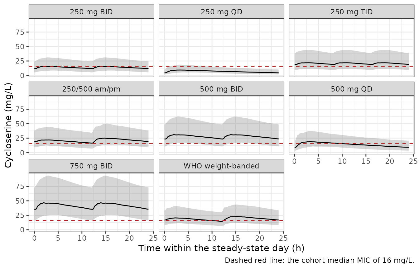 Simulated steady-state cycloserine concentration-time profiles (median and 5th-95th percentiles) over the final 24-hour dosing day, by regimen. Comparable in shape to Figure 2 of Resendiz-Galvan 2025.
