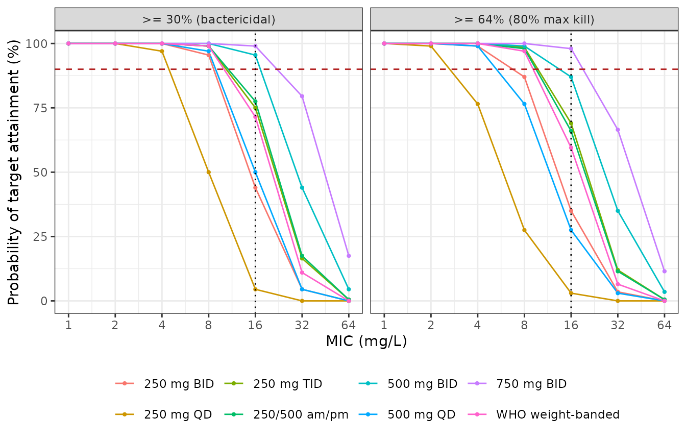 Simulated probability of target attainment against MIC for both hollow-fibre targets. Replicates Figure 3 of Resendiz-Galvan 2025.