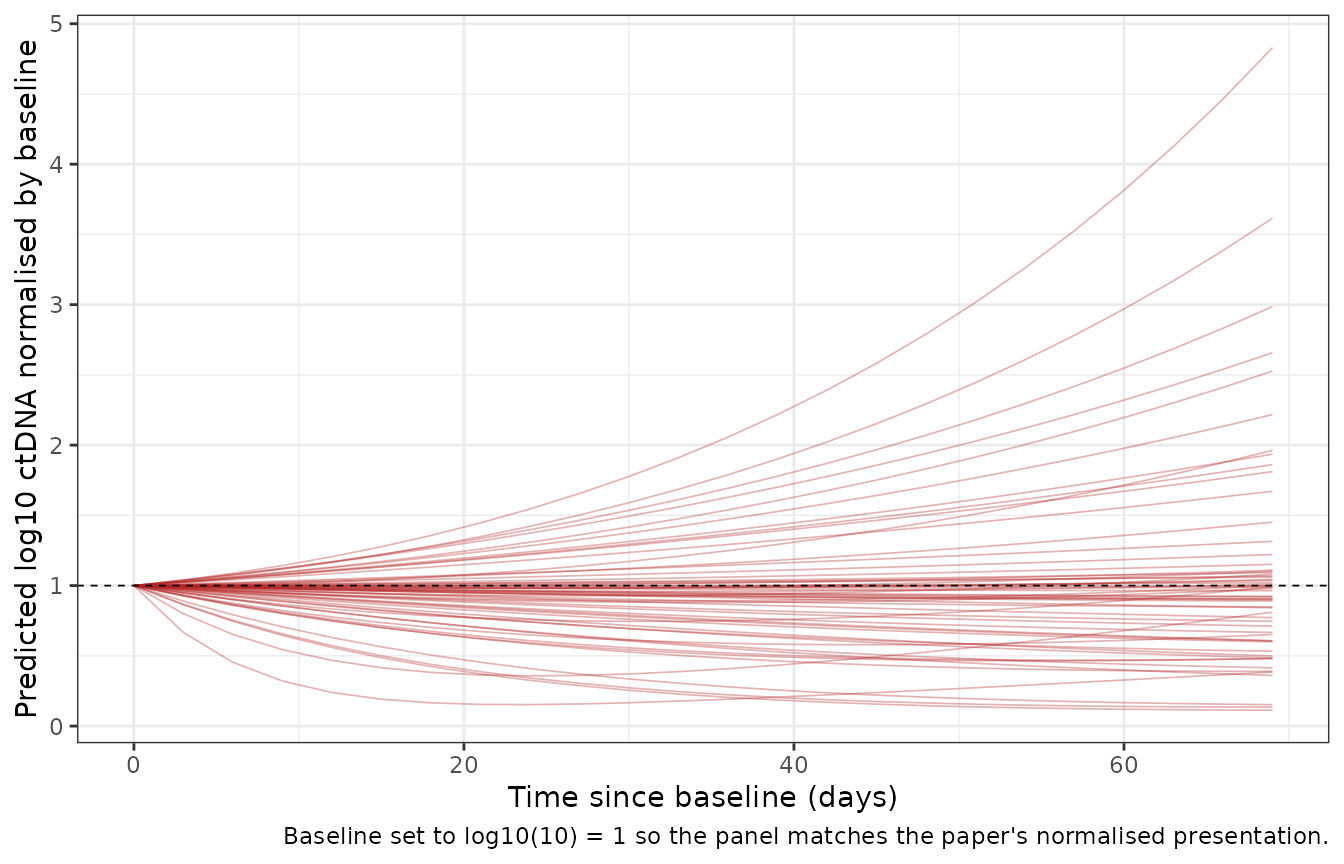 Simulated log10 ctDNA time course normalised by baseline (n = 200; 60 randomly chosen subjects drawn for legibility). Replicates the presentation of Ribba 2022 Figure 2F, top left, in which the baseline term is omitted so every curve starts at 1. The fan of trajectories -- some falling to a nadir and regrowing, some rising monotonically -- reflects inter-individual variability close to 100 percent CV on both rate constants, which the authors identify as the central obstacle to ctDNA-based decision making.