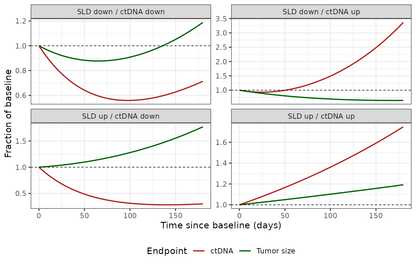 One representative simulated subject from each of the four sign quadrants, replicating Ribba 2022 Figure 2F (right). Each panel overlays tumor size (green, left axis scale) and ctDNA (red) after rescaling both to fraction of baseline so the two endpoints -- mm and log10 MMPM -- are comparable on one axis. Concordant profiles (both falling or both rising) and discordant profiles (one falling while the other rises) both arise from the model's random-effects structure.