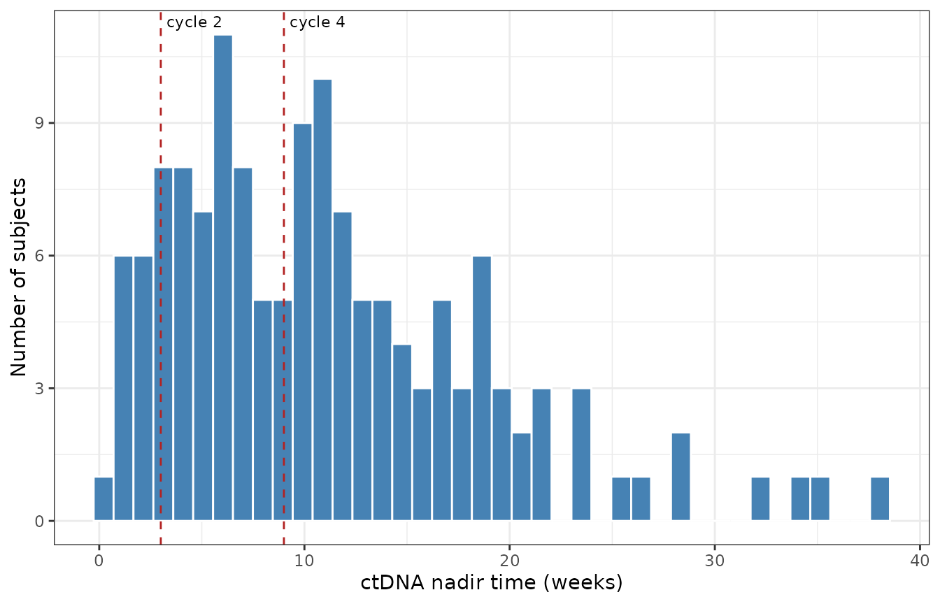 Distribution of the per-subject ctDNA nadir time among the simulated subjects whose ctDNA falls. Dashed lines mark cycle 2 (21 days) and cycle 4 (63 days = 9 weeks), the two sampling times the paper evaluates. The mass to the right of the 9-week line is the paper's argument that cycle-2 sampling is uninformative for the maximal ctDNA response.