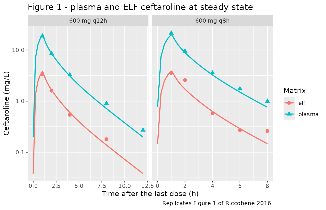 Replicates Figure 1 of Riccobene 2016. Lines are typical-value predictions from the packaged model; points are the published medians of Table 3.