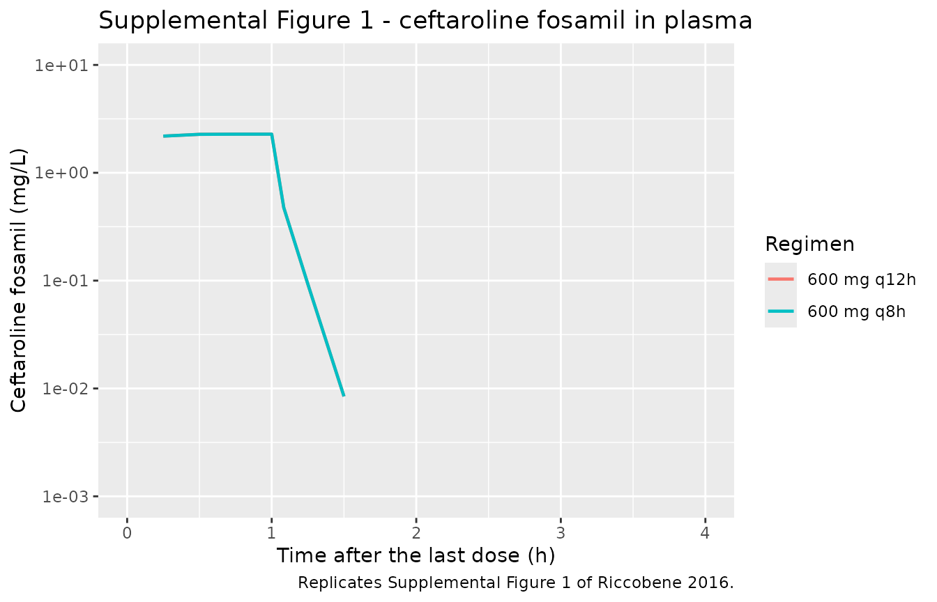 Replicates Supplemental Figure 1 of Riccobene 2016 (semilogarithmic panel B).