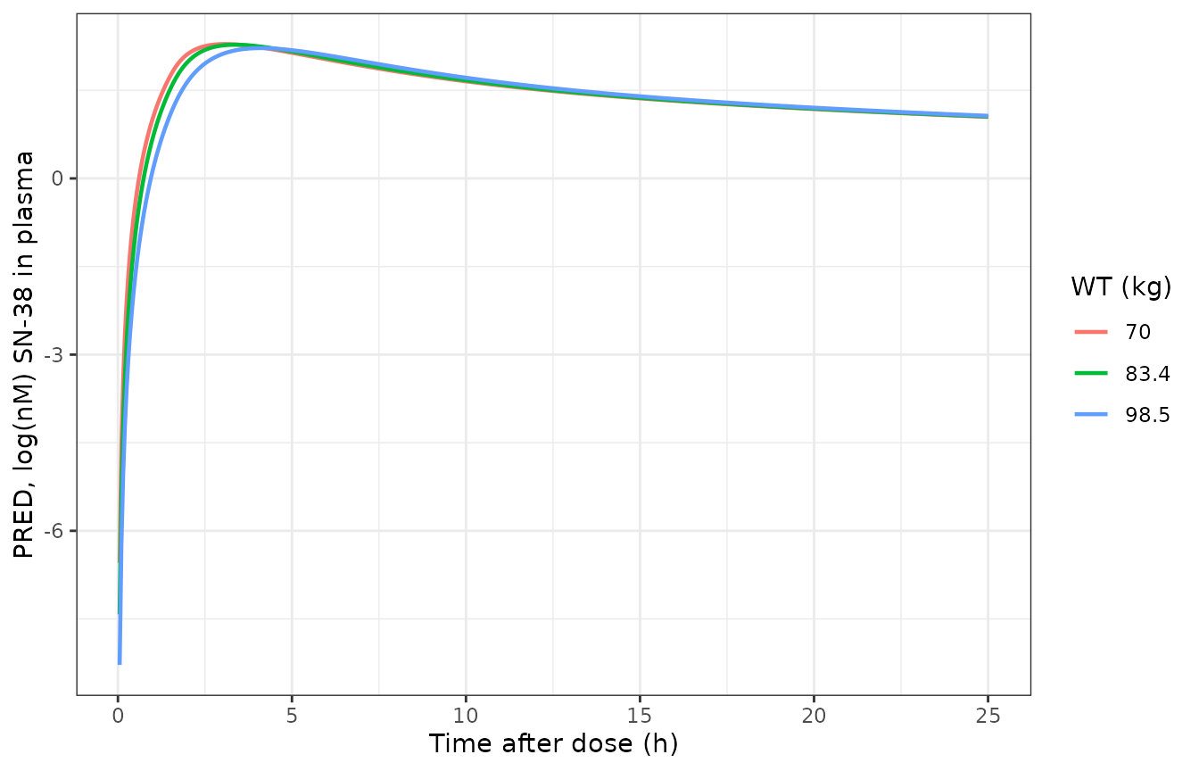 Replicates Figure 2 of Rietveld 2024: effect of weight on SN-38 plasma PRED at the 75 mg dose.