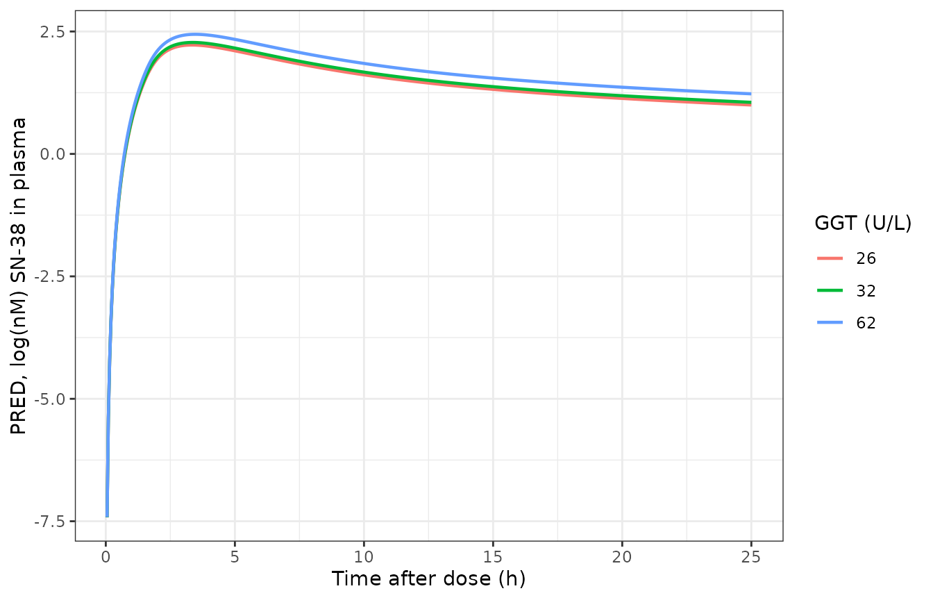 Replicates Figure 3 of Rietveld 2024: effect of GGT on SN-38 plasma PRED at the 75 mg dose.