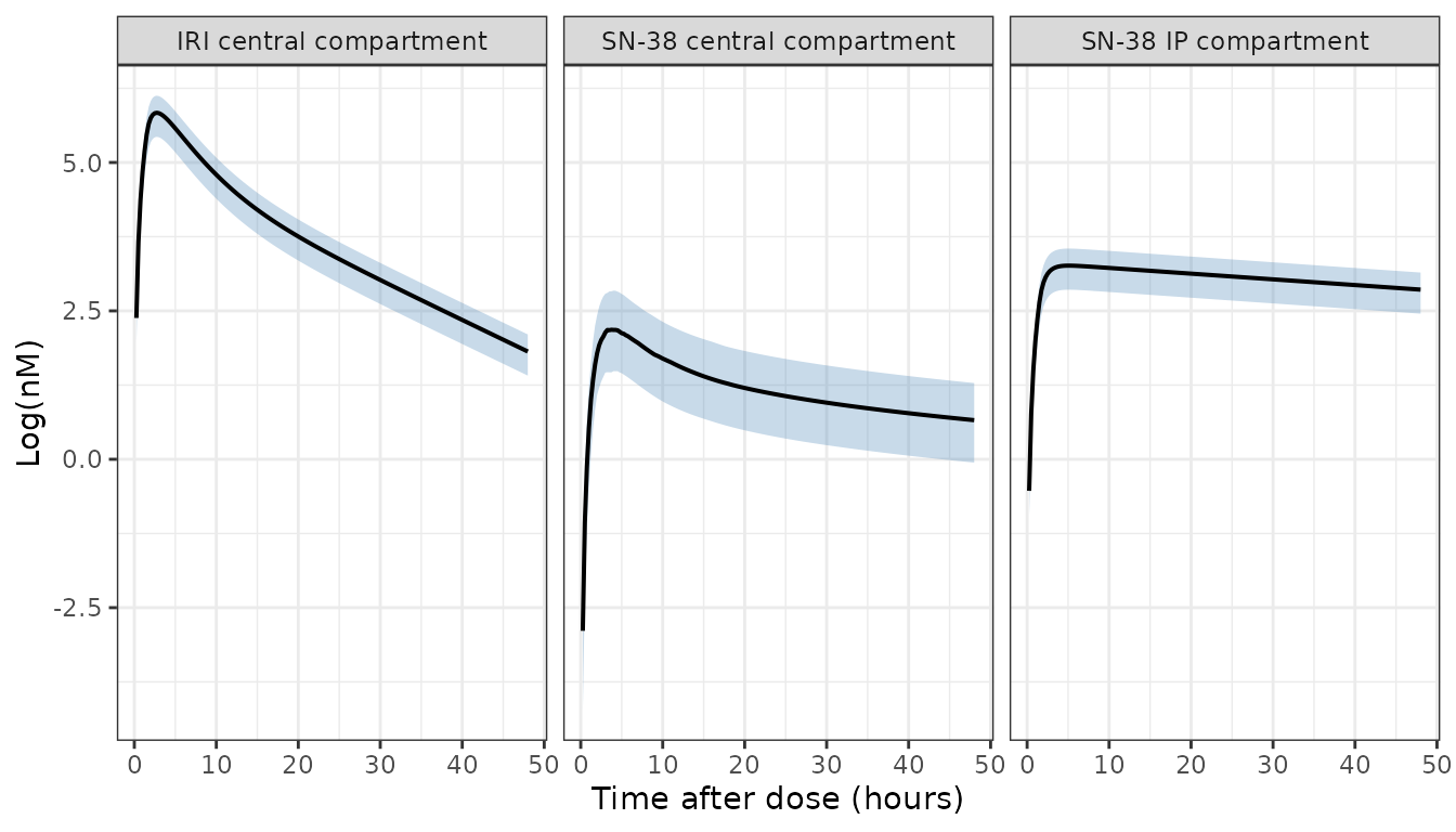 Replicates Figure 4 of Rietveld 2024: median and 10th/90th percentiles for irinotecan in plasma, SN-38 in plasma and SN-38 in peritoneal fluid.