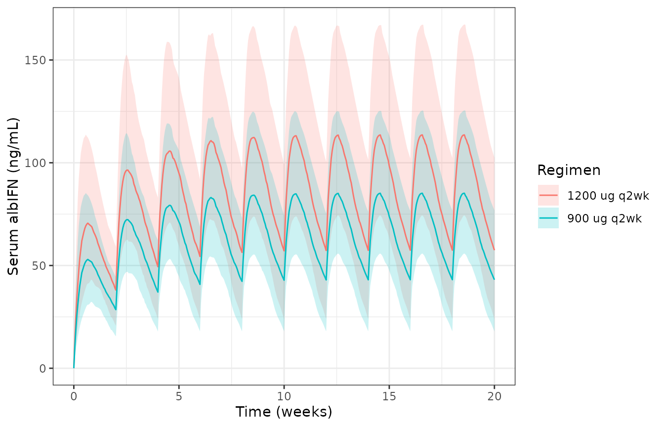 Simulated albinterferon serum concentration-time profiles over ten every-2-weeks doses. Lines are the median and the 5th-95th percentiles across the virtual cohort.