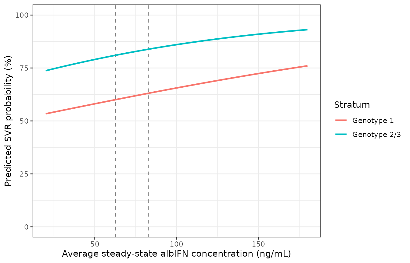 Predicted SVR probability against average steady-state albinterferon concentration for the reference individual in each genotype stratum. Vertical lines mark the published medians of the individual Cavg estimates for the 900 and 1200 ug every-2-weeks regimens (62.7 and 83.0 ng/mL).