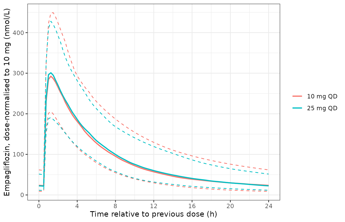 Replicates Figure 4 of Riggs 2013: median (solid) and 5th / 95th percentiles (dashed) of simulated dose-normalised empagliflozin concentrations over the final 24 h dosing interval at steady state.