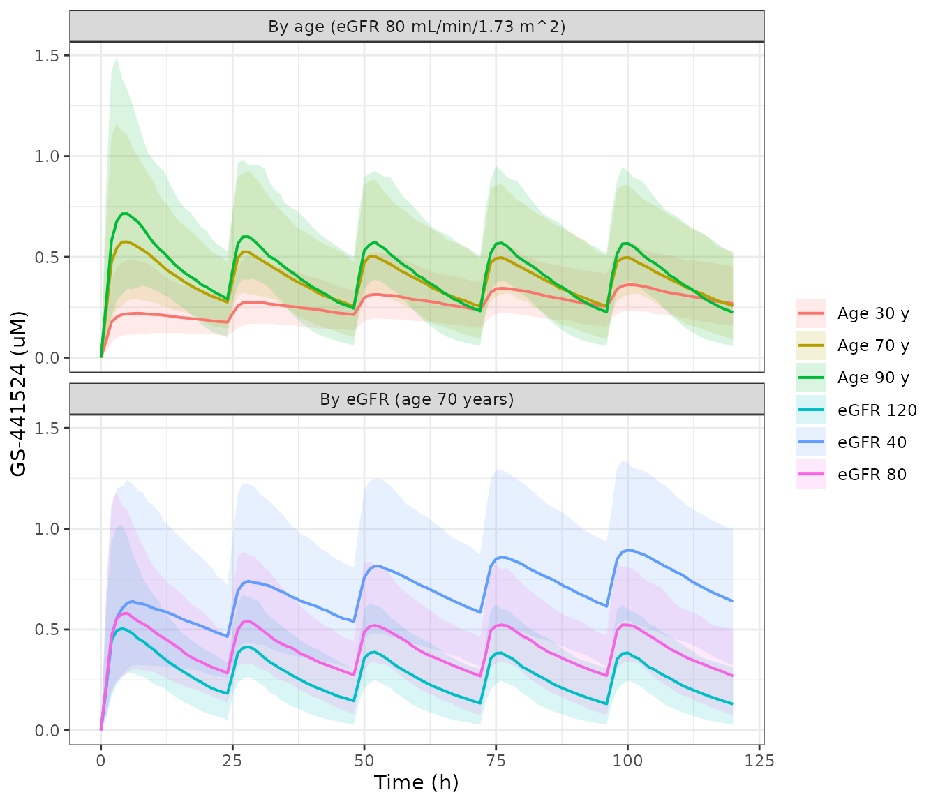 Simulated median (line) and 90% prediction interval (band) GS-441524 concentrations by age (top, eGFR 80) and by eGFR (bottom, age 70) under the licensed regimen. Replicates Figures 7 and 8 of Roberts 2025.