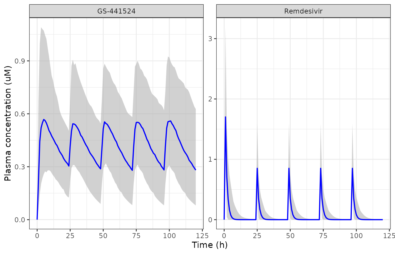 Simulated median (line) and 90% prediction interval (band) plasma concentrations of remdesivir and GS-441524 under the licensed regimen. Replicates the qualitative behaviour of Figures 1 and 4 of Roberts 2025.