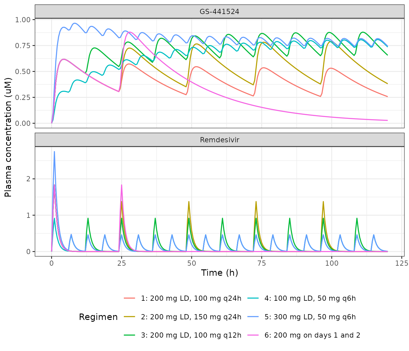 Typical-value plasma concentrations of remdesivir (top) and GS-441524 (bottom) for the six simulated regimens in a patient aged 70 years with eGFR 80 mL/min/1.73 m^2. Replicates Figures 5 and 6 of Roberts 2025.