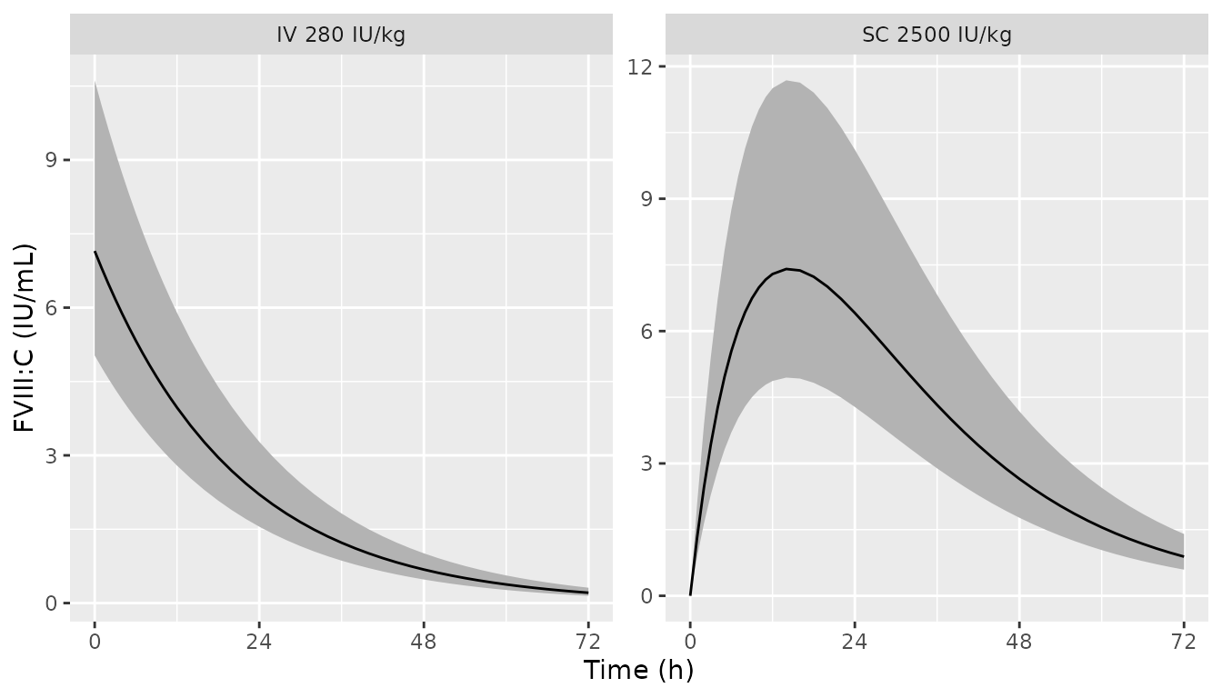 Replicates Figure 1 of Rode 2018: median and 95% prediction interval of FVIII:C after 2500 IU/kg SC (A) and 280 IU/kg IV (B) in F8-KO mice.