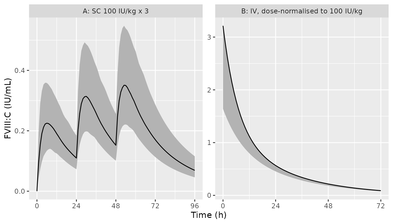 Replicates Figure 2 of Rode 2018: (A) 100 IU/kg SC on days 1-3, both formulations pooled 1:1 as in the study; (B) IV, dose-normalised to 100 IU/kg, both IV dose groups pooled as 2:3 (100:250 IU/kg) as in the study.