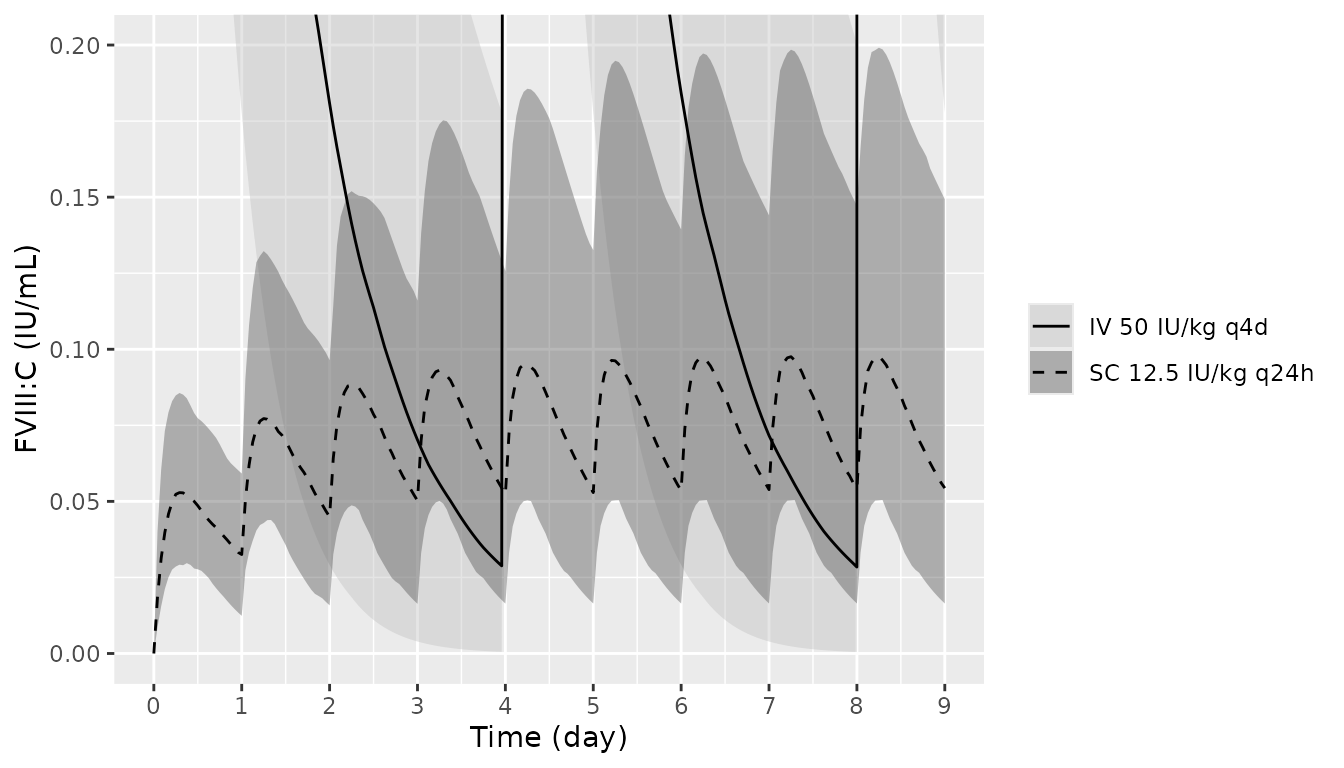 Replicates Figure 3 of Rode 2018: median and 95% prediction interval of FVIII:C for 12.5 IU/kg SC once daily (dashed, dark band) and 50 IU/kg IV every 4 days (solid, light band).