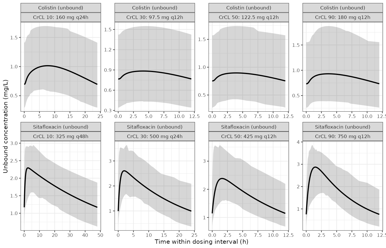 Simulated steady-state concentration-time profiles over one dosing interval. Ribbons are the 5th-95th percentiles across the virtual cohort, lines are the typical-value profile.