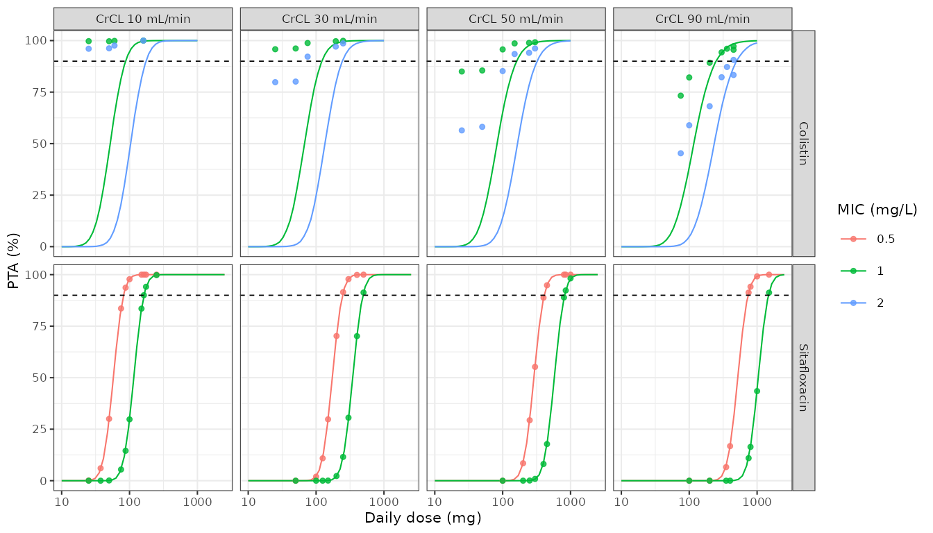 PTA versus daily dose, replicating the analyses summarised in Rodjun 2023 Figures 1 (colistin) and 2 (sitafloxacin). Lines are the packaged models; points are the published Table 4 / Table 5 values.