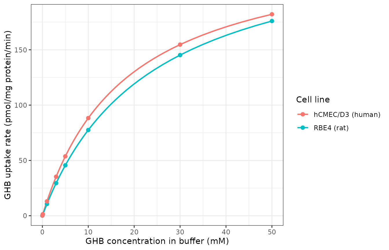 Replicates Figures 6B (RBE4, rat) and 6D (hCMEC/D3, human) of Roiko 2012: concentration-dependent uptake of GHB in brain capillary endothelial cells at pH 7.4, 15 s incubation.