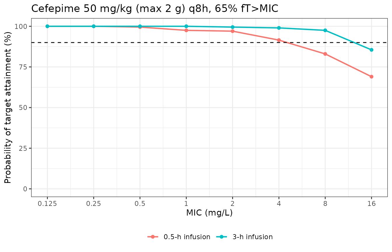 Replicates Figure 1 of Rolsma 2025: cefepime PTA, 0.5-h vs 3-h infusion, at the 65% fT>MIC target.