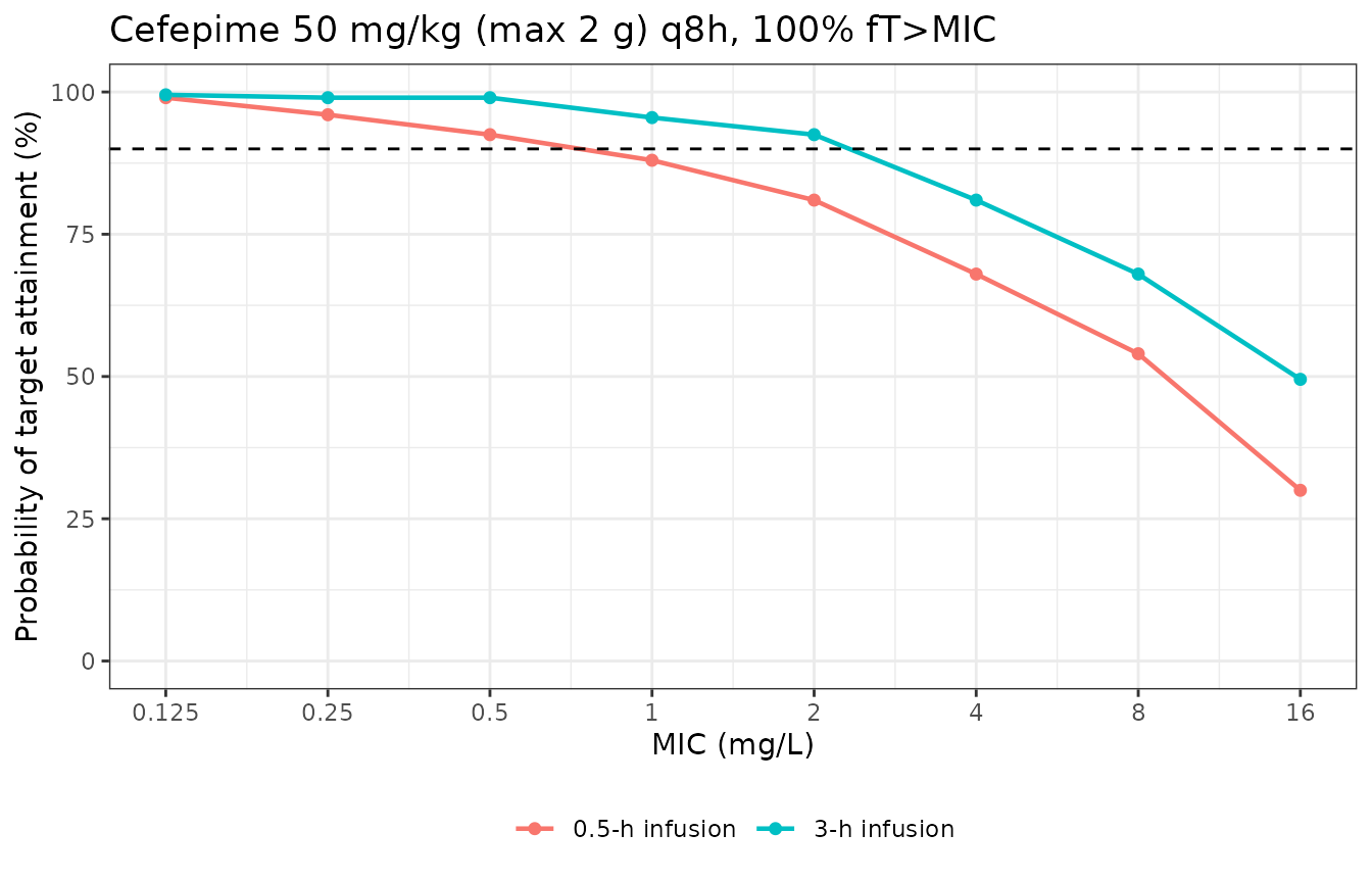 Replicates Figure 2 of Rolsma 2025: the same two cefepime regimens at the more conservative 100% fT>MIC target, where extending the infusion produces the largest gain.