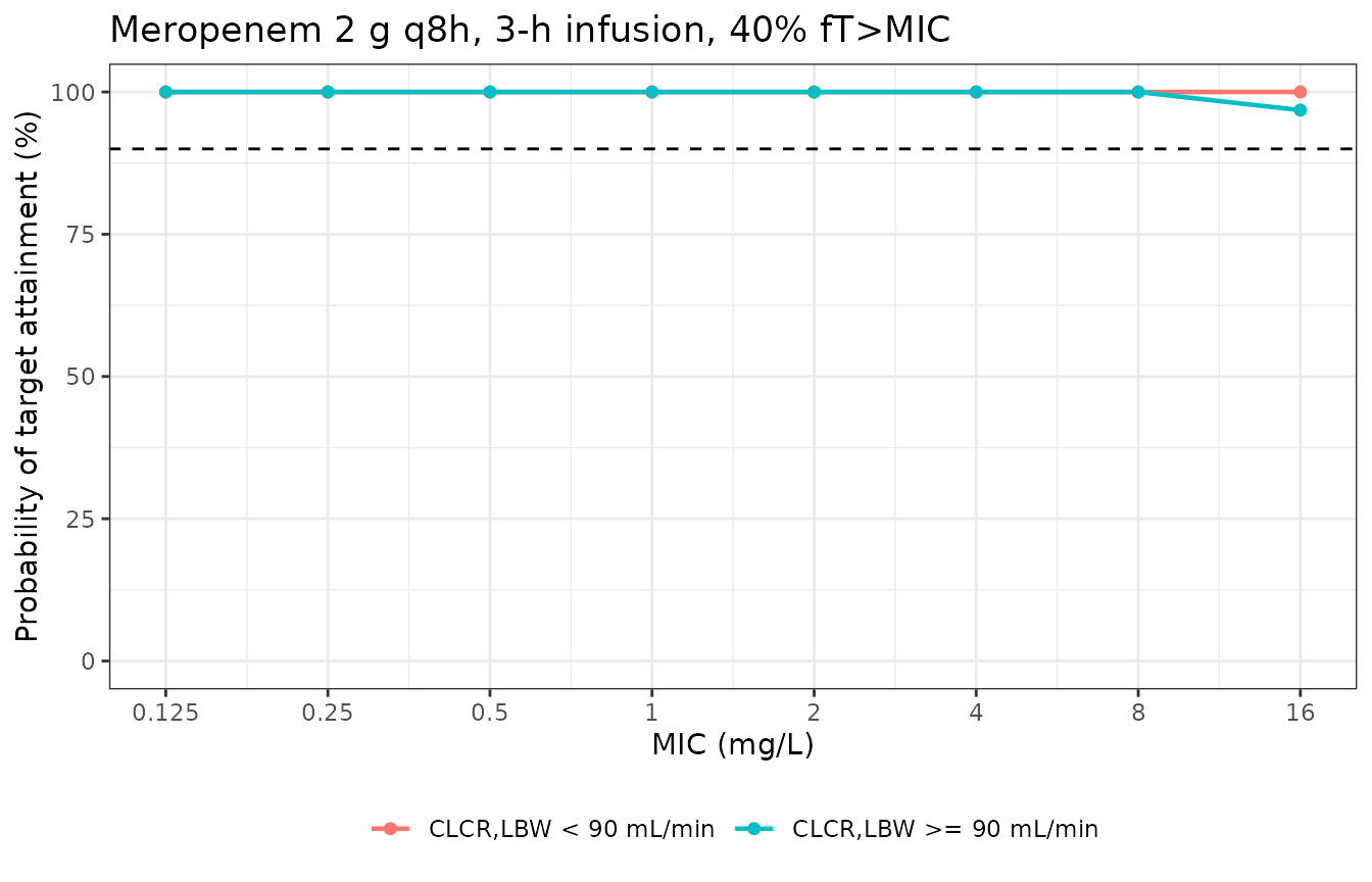 Replicates Figure 3 of Rolsma 2025: meropenem PTA for 2 g every 8 h as a 3-hour infusion, split by renal function.