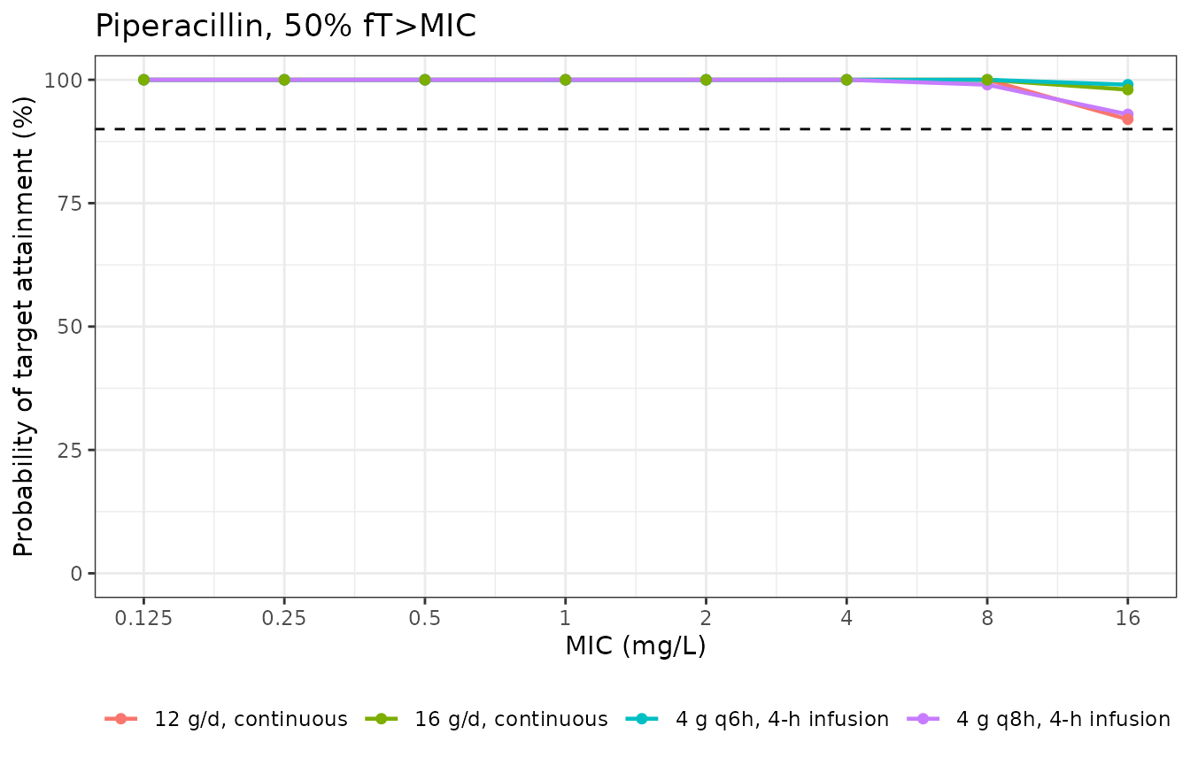 Replicates Figure 4 of Rolsma 2025: piperacillin PTA across four dosing regimens at the 50% fT>MIC target.