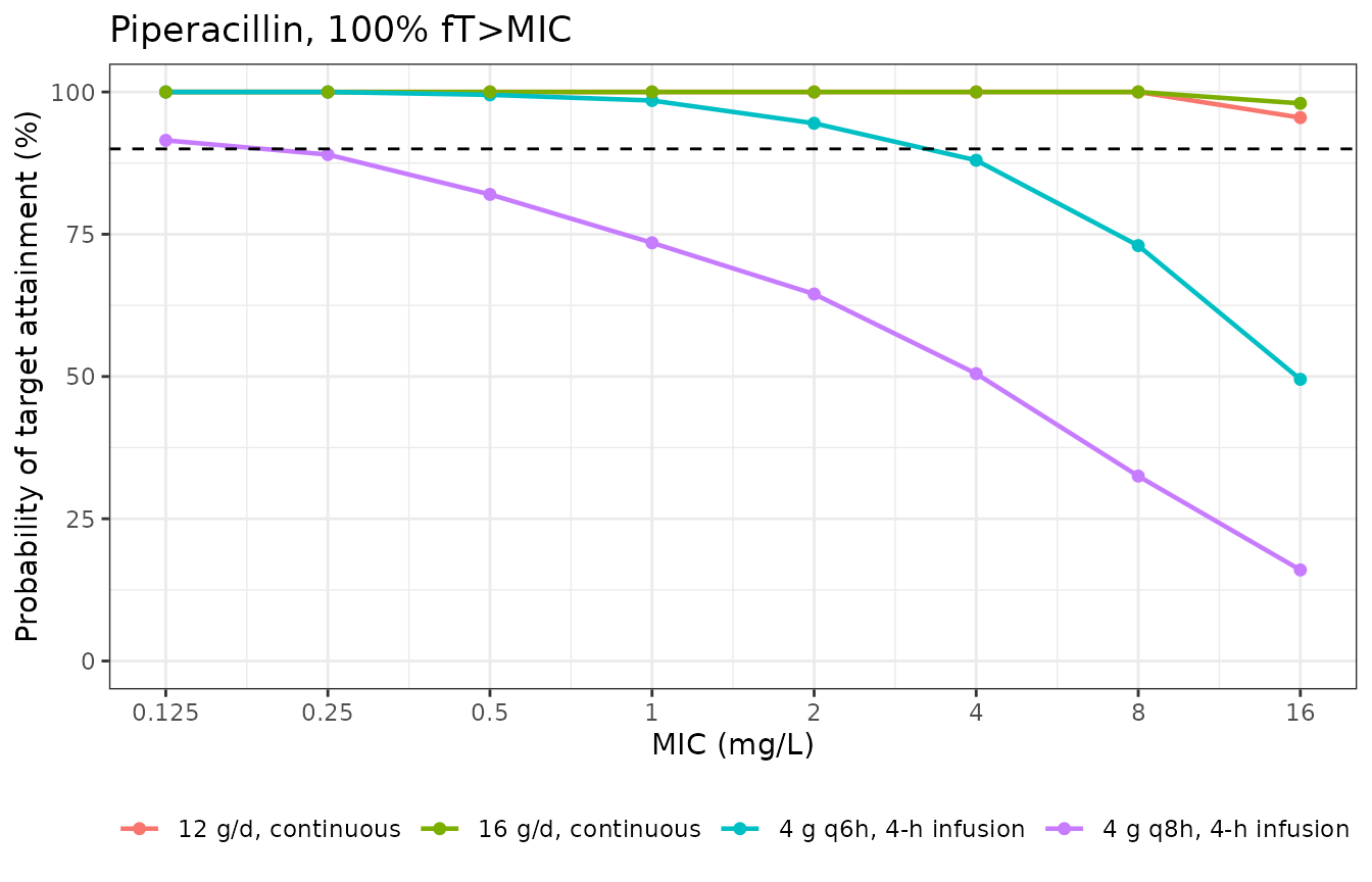 Piperacillin PTA at the more conservative 100% fT>MIC target, where the continuous infusions separate from the extended infusions (Rolsma 2025 Figure 4, Table 1).