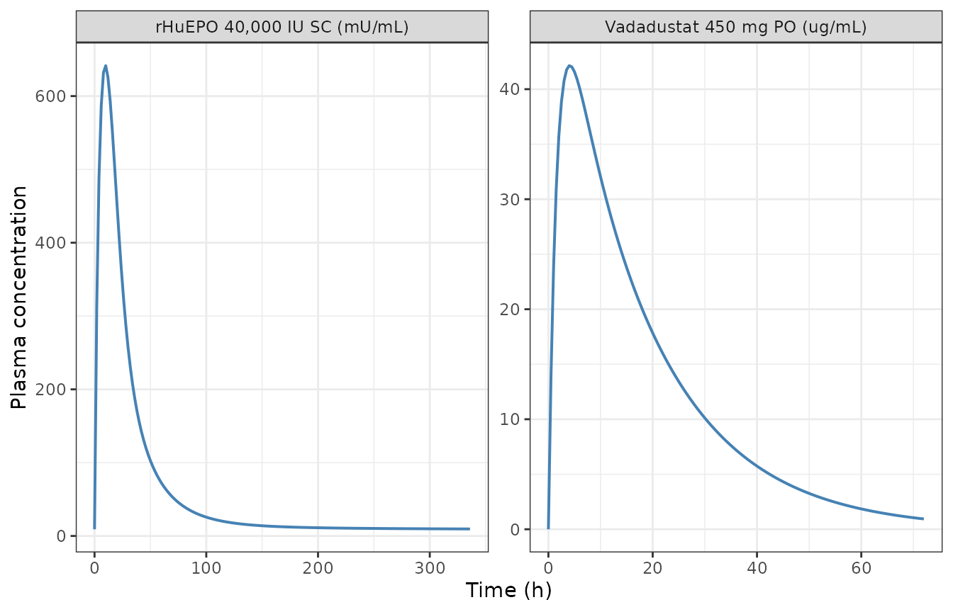 Simulated single-dose plasma profiles. Replicates Figure 2 panels A (rHuEPO, total plasma EPO activity) and C (vadadustat).