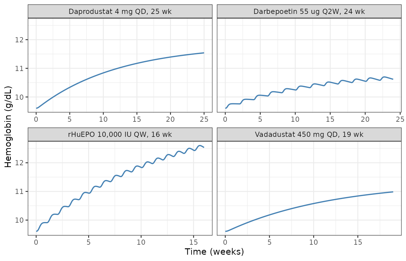 Hb trajectory of the CKD 4 non-dialysis reference virtual patient under each of the four therapies. Replicates Supplementary Figure S2.