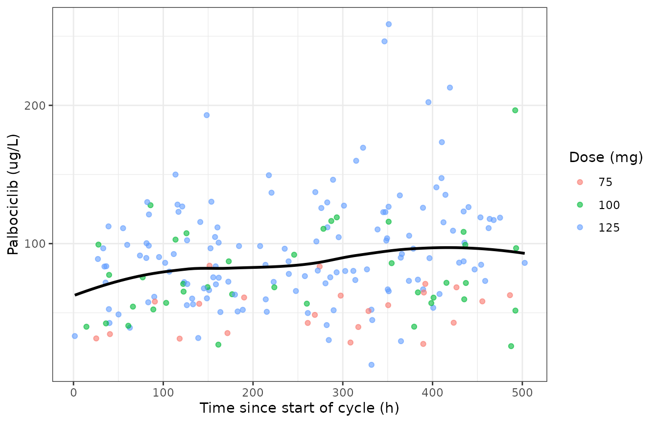 Simulated single samples versus time since the start of the cycle (compare Figure 3D of Royer 2021, which shows observed concentrations mostly between 25 and 200 ug/L with a median near 80-90 ug/L).