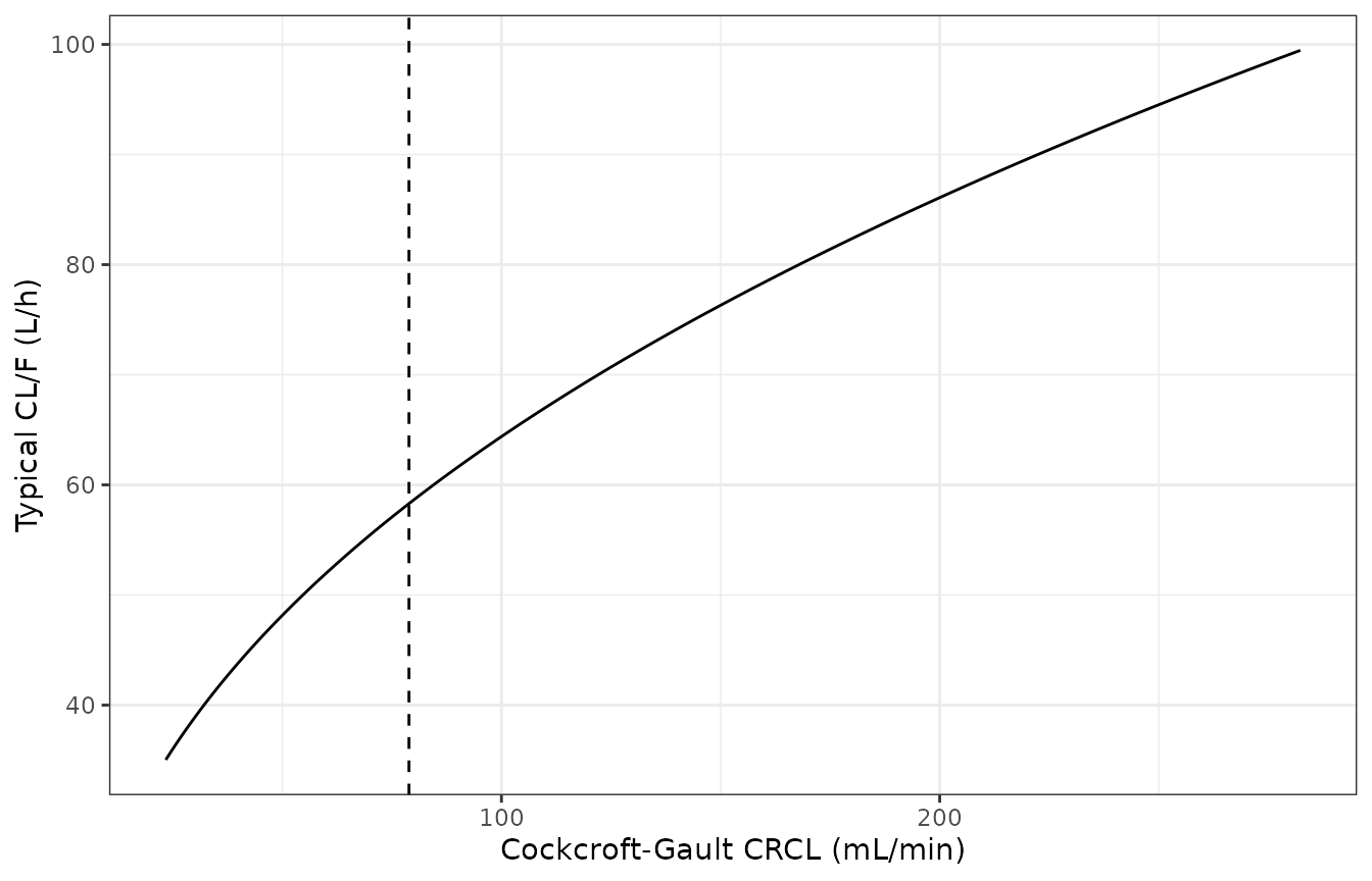 Typical CL/F across the observed CRCL range (23.4-282.3 mL/min).