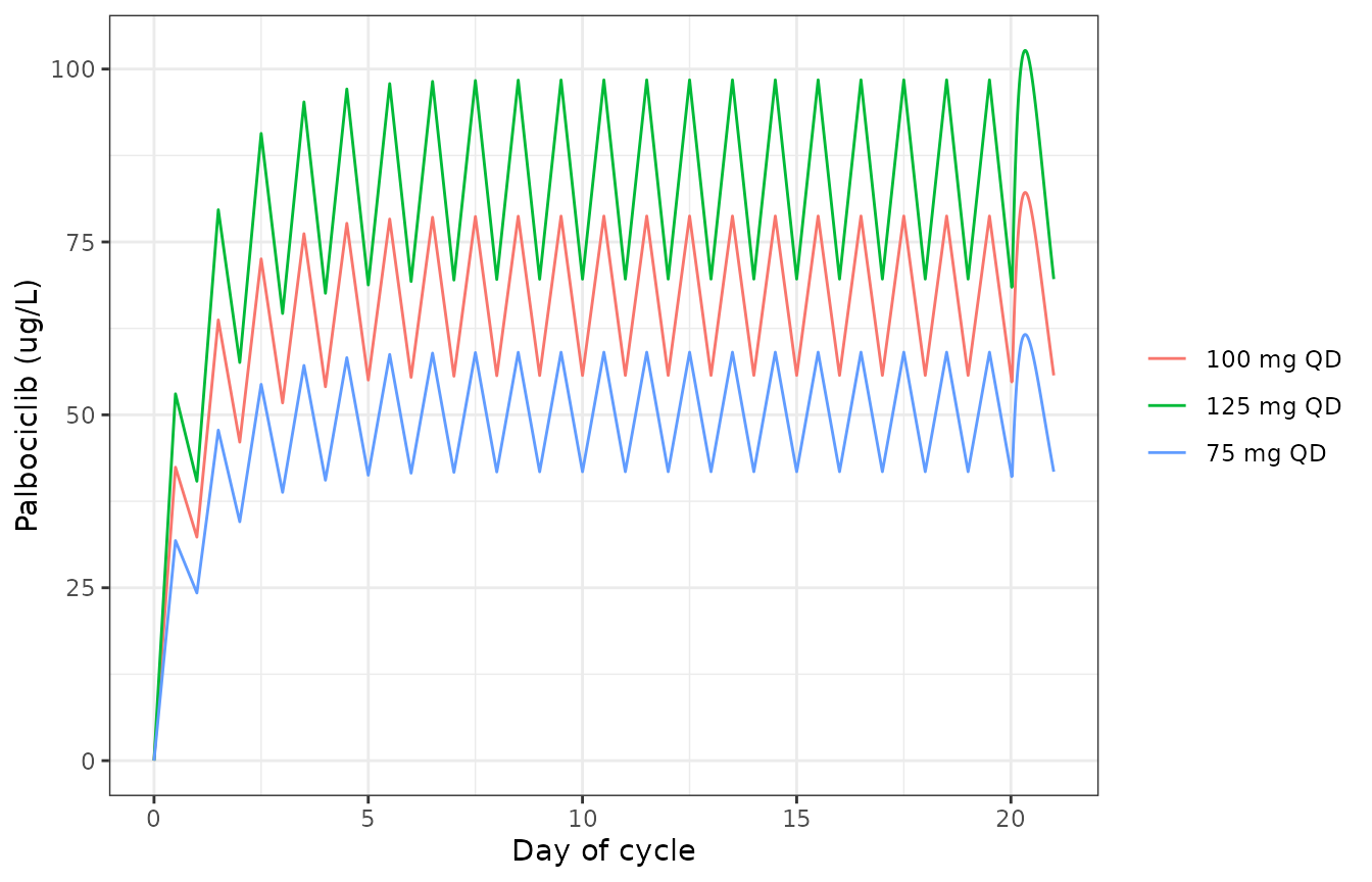 Typical palbociclib concentration over the 21 days of a cycle (CRCL = 78.9 mL/min).