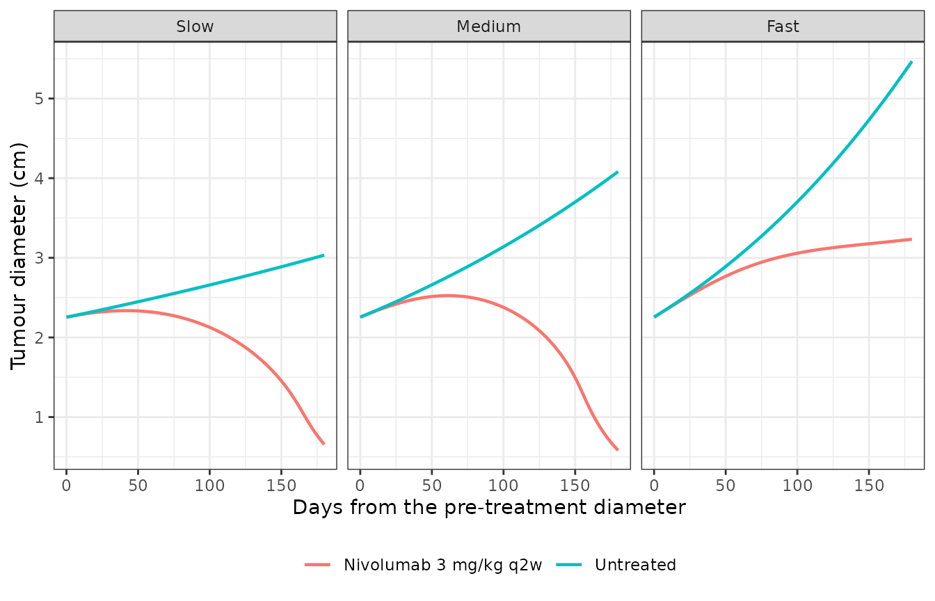 Tumour diameter after the pre-treatment diameter for the three growth-rate cases of Table 4, untreated and under nivolumab.