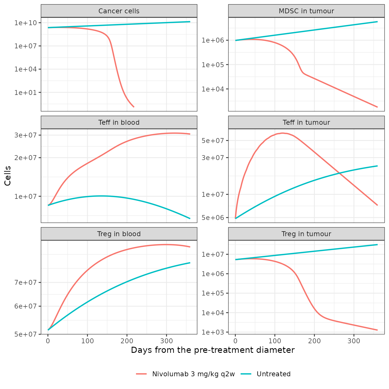 Default virtual patient from the pre-treatment diameter (day 0), untreated and under nivolumab 3 mg/kg every 2 weeks. Compare the per-patient panels of S1 Fig (untreated) and S2 Fig (nivolumab).