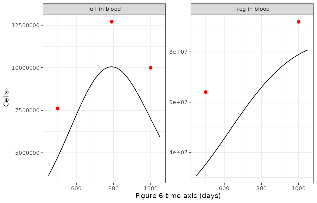 Untreated blood T cells of the packaged QSP (lines) against the digitised untreated lines of Figure 6A (points), on the Figure 6 time axis.