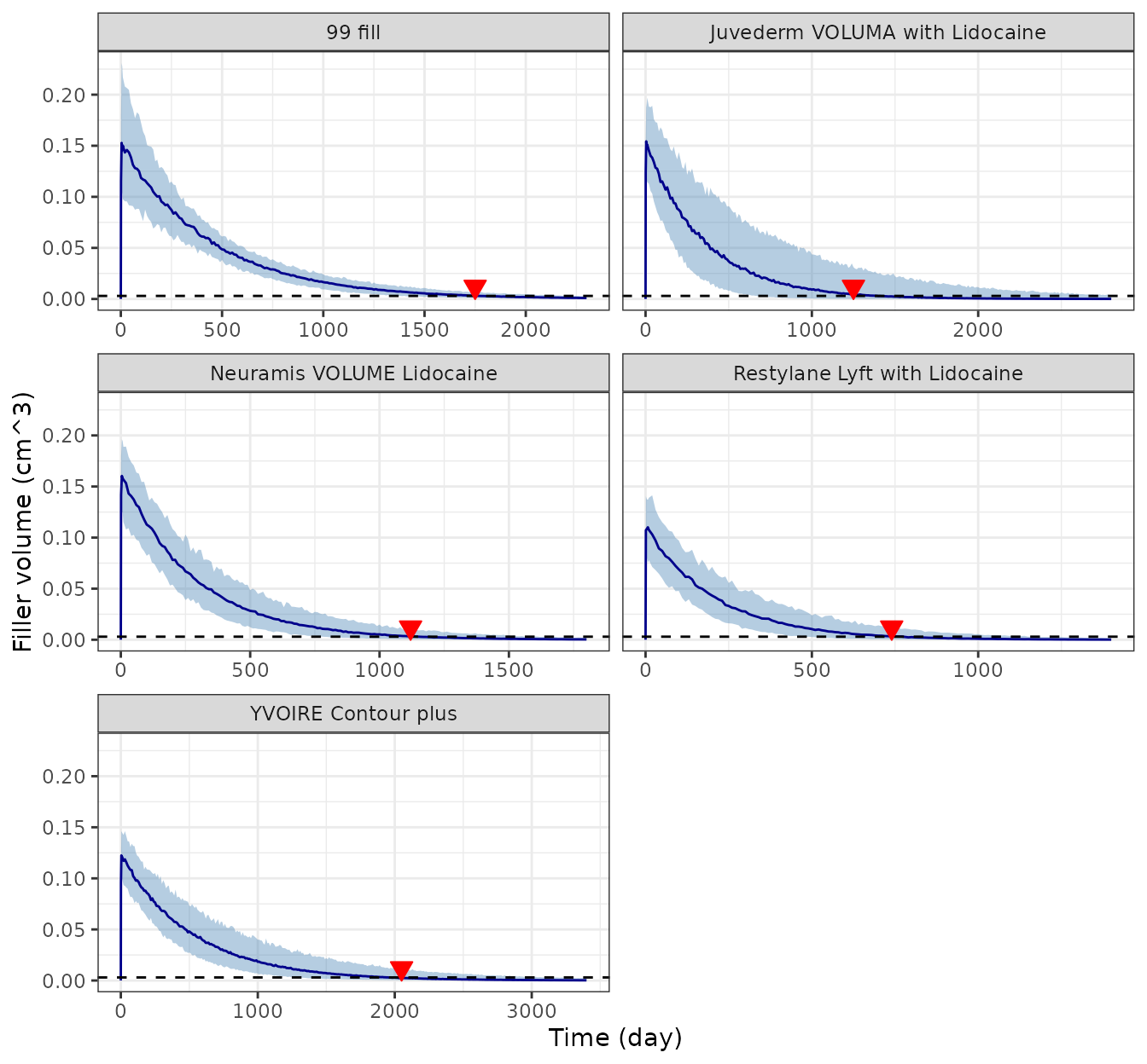 Replicates Figure 4 of Ryu 2021: simulated median (line) and 90% prediction interval (band) of filler volume, with the published Tcd (triangle).