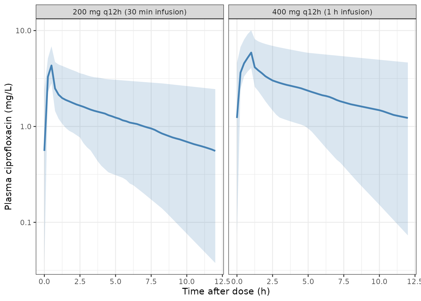 Replicates Figure 2 of Sadiq 2017: simulated plasma ciprofloxacin over one steady-state dosing interval.