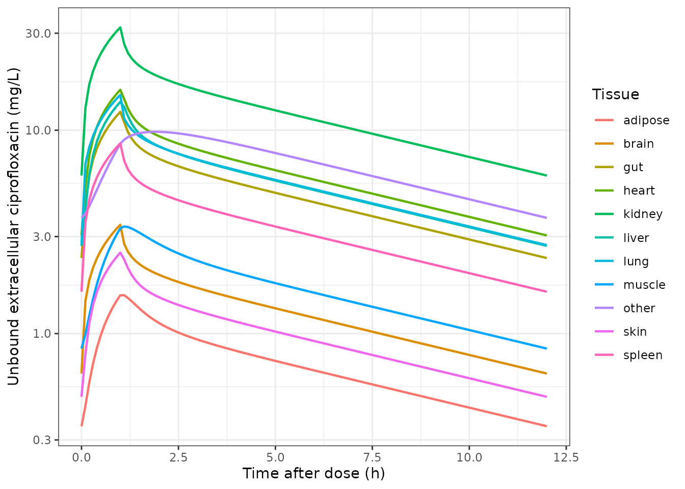 Replicates Figure 3 of Sadiq 2017: predicted unbound extracellular ciprofloxacin by tissue, 400 mg b.i.d.