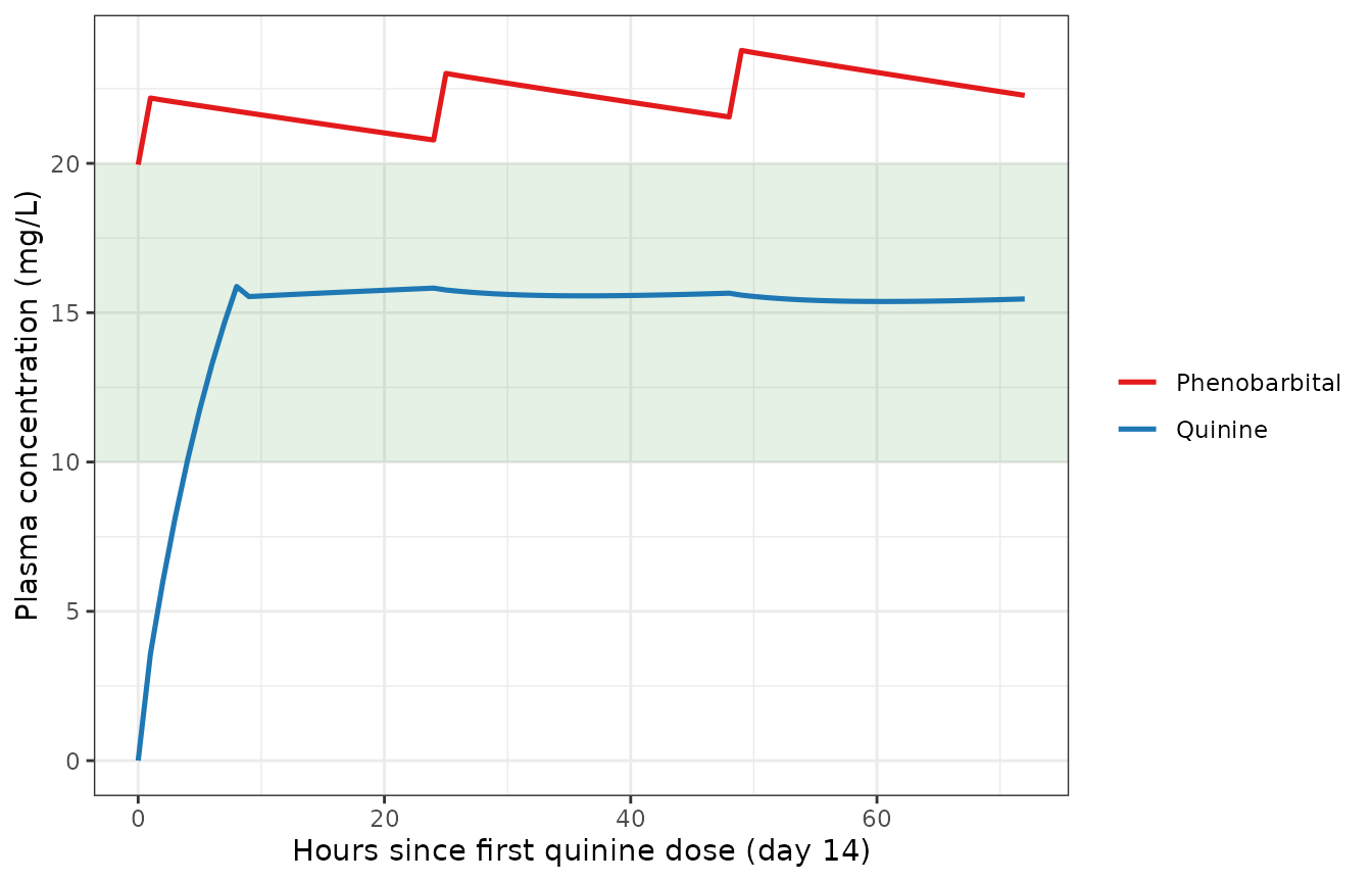 Predicted plasma quinine (Cc) and phenobarbital (Cc_pb) during coadministration. The quinine therapeutic window (10-20 mg/L) is shaded; quinine is dosed from day 14 (336 h).