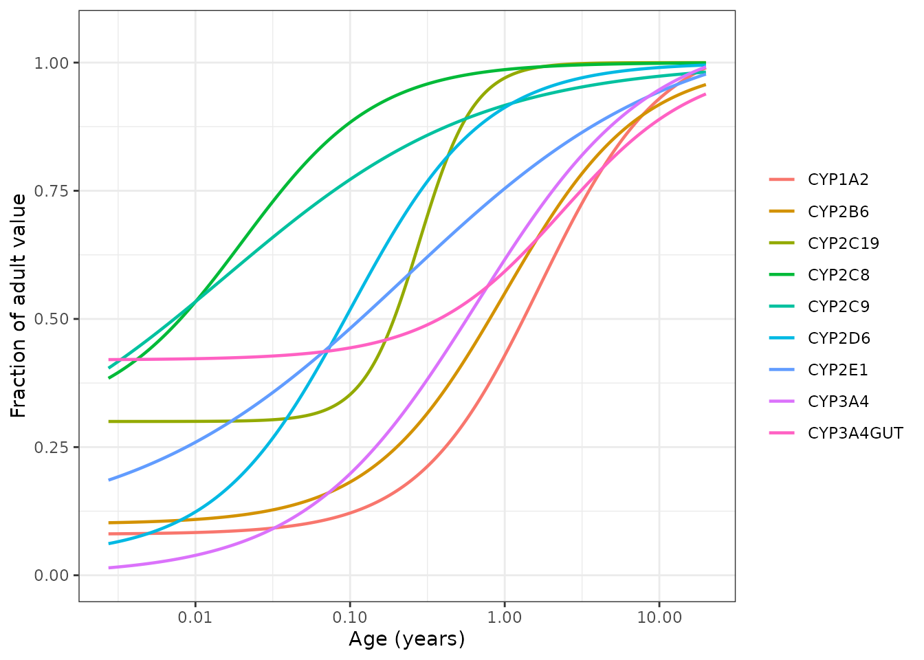 All nine cytochrome P450 ontogeny functions of Supplementary Table S1 over the published 0 to 20 year range.