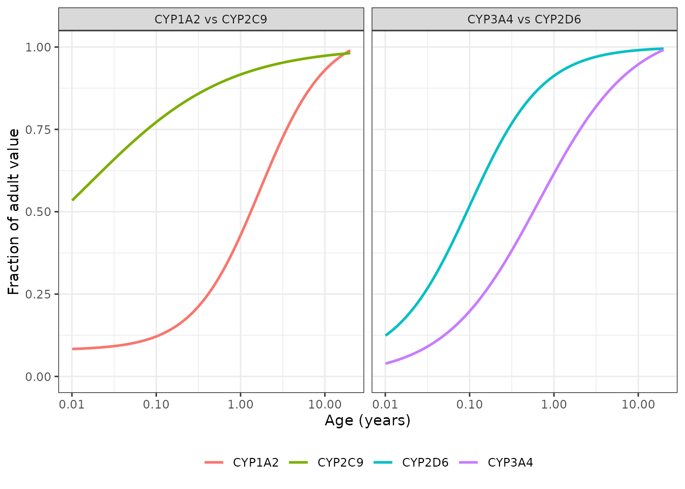 Replicates Figure 1 of Salem 2013. Left: CYP1A2 vs CYP2C9. Right: CYP3A4 vs CYP2D6.