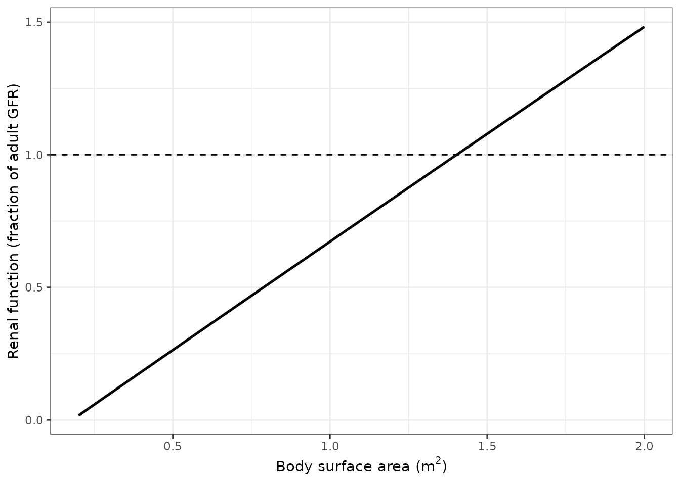 Renal function relative to an adult GFR of 120 mL/min, as a function of body surface area (Supplementary Table S1, renal row).