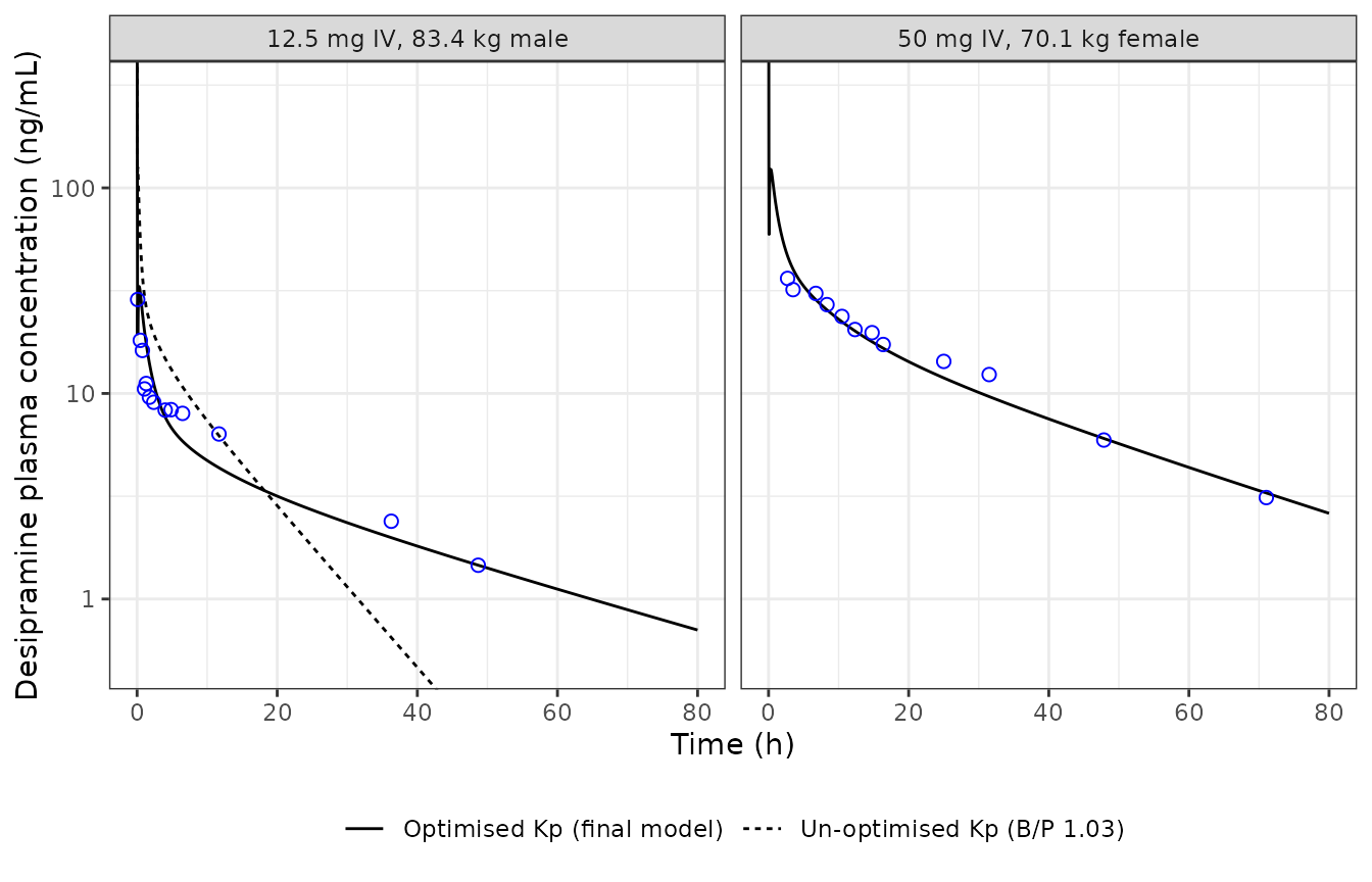 Replicates Figure 2a, 2c and 2d of Samant 2017: simulated venous plasma concentration (lines) against the deposited observed mean data (points). The dashed line is the un-optimised Kp set of Figure 2c.