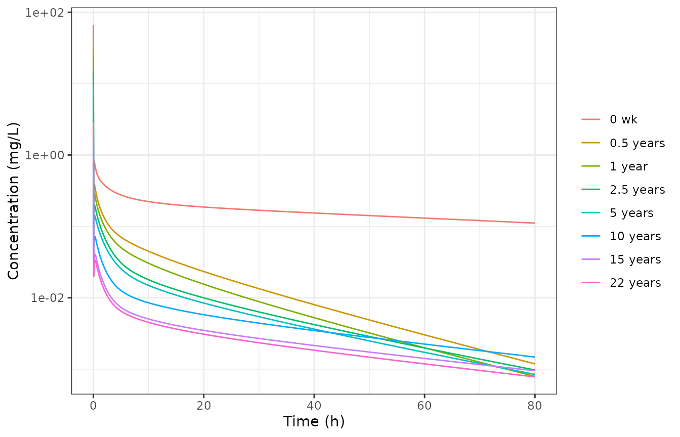 Replicates Figure 5 of Samant 2017: 12.5 mg IV desipramine in males of different ages (plasma, mg/L).