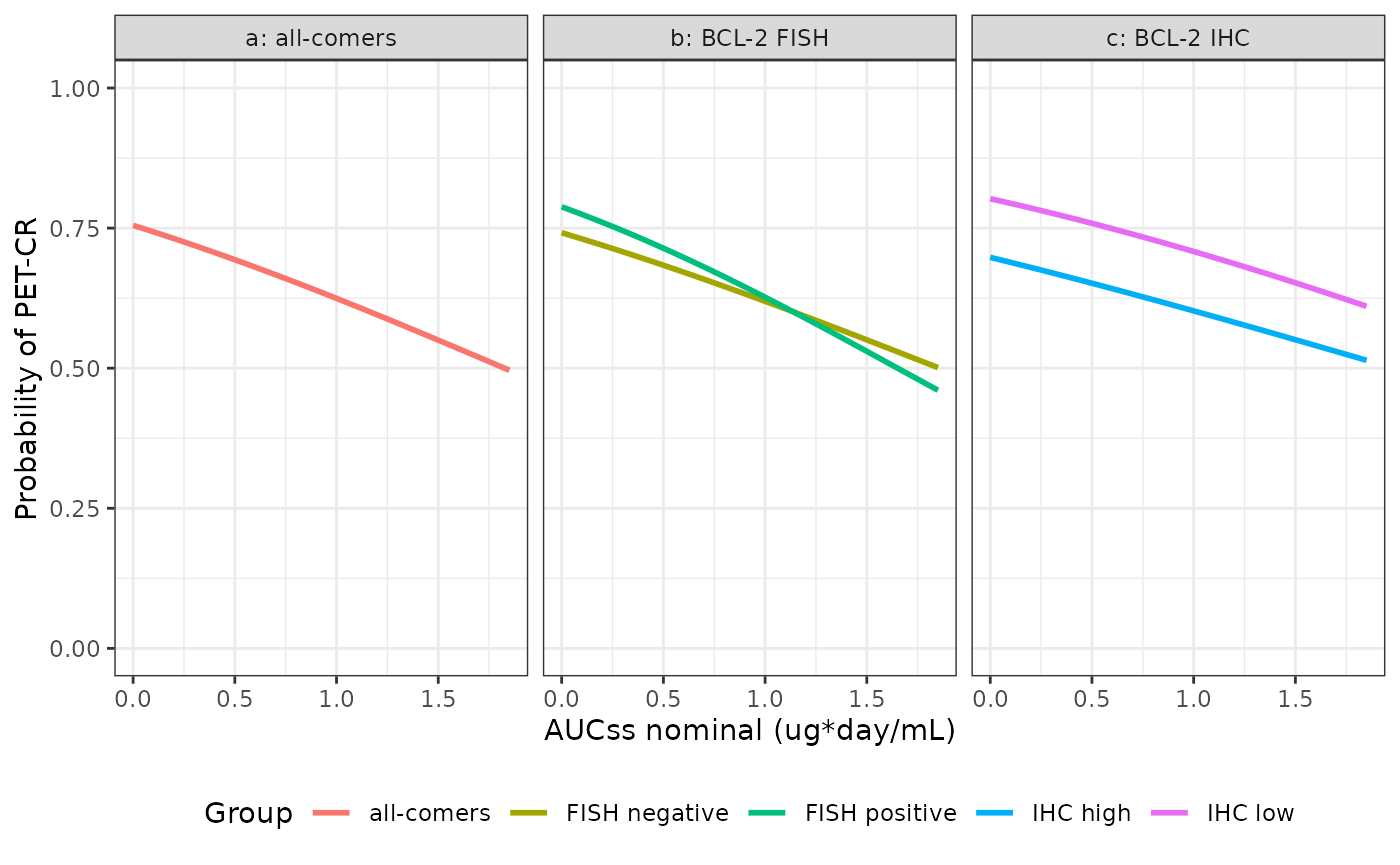 Replicates Figure 4 of Samineni 2022: probability of PET-CT complete response at end of treatment against venetoclax AUCss nominal, for all-comers (a), by BCL-2 FISH (b) and by BCL-2 IHC (c).