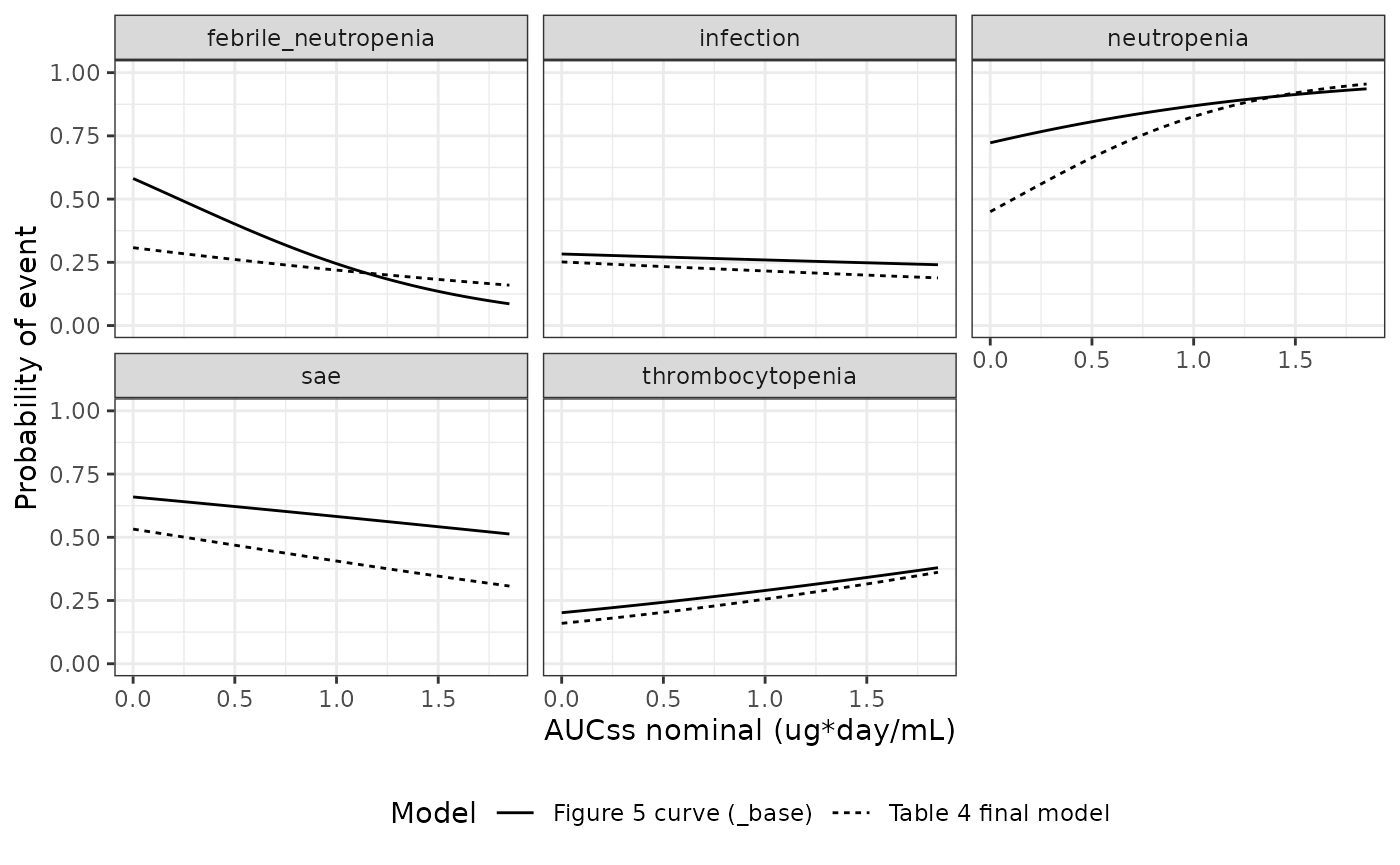 Replicates the fitted curves of Figure 5 of Samineni 2022 (solid, the packaged _base models) alongside the Table 4 final models (dashed) evaluated at a 64-year-old with IPI < 4 and ECOG < 2.