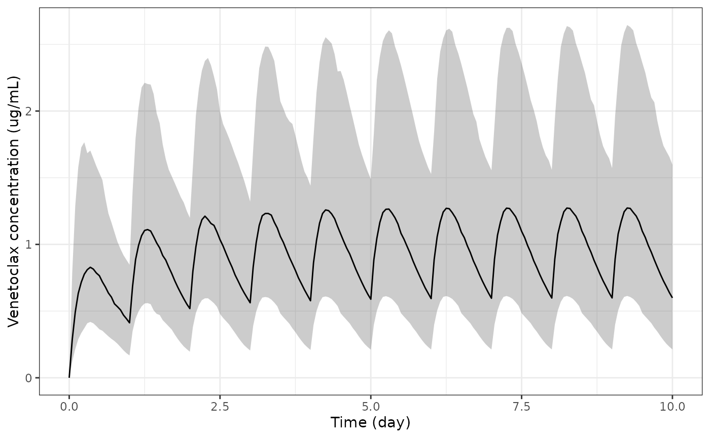 Simulated venetoclax concentrations over a 10-day block of 800 mg once daily in the virtual CAVALLI cohort: median and 5th-95th percentiles. Compare the spread with the observed concentrations in Figure 1 of Samineni 2022.